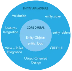 Drupal Entitity Type , Bundles ( Content Type ), Fields