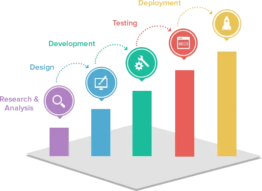 Custom Web Application Development Process