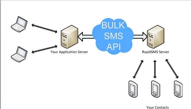 Easy SMS gateway integration with PHP,Mysql