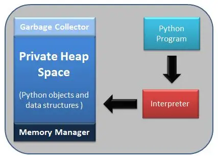 Memory managed in Python