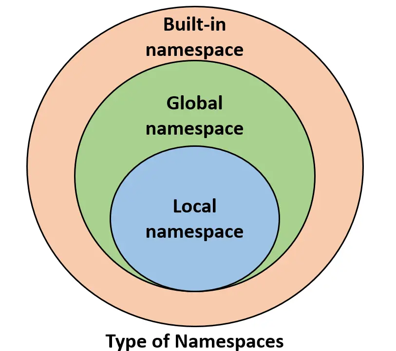 What are Python namespaces